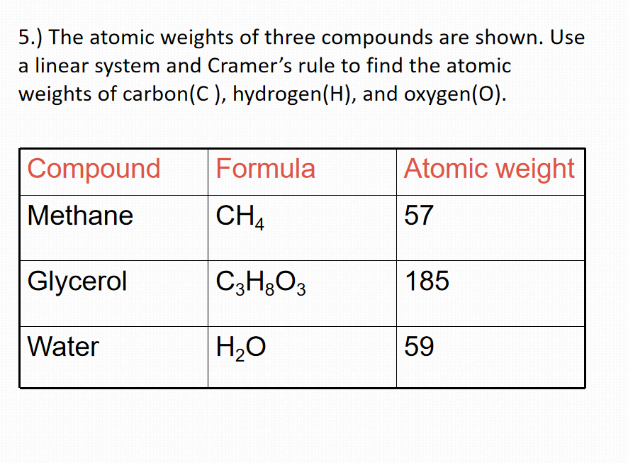 5.) The atomic weights of three compounds are shown. Use
a linear system and Cramer's rule to find the atomic
weights of carbon(C ), hydrogen(H), and oxygen(O).
Compound
Formula
Atomic weight
Methane
CH4
57
Glycerol
C3H3O3
185
Water
H2O
59
