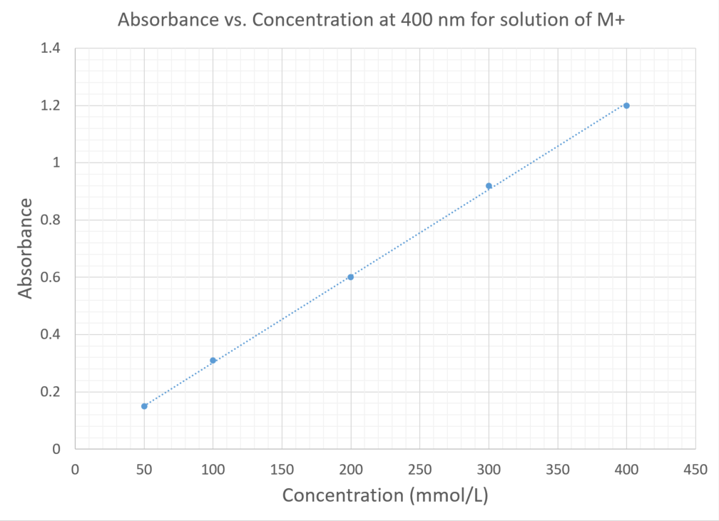 Absorbance
1.4
1.2
1
0.8
0.6
0.4
0.2
0
0
Absorbance vs. Concentration at 400 nm for solution of M+
50
100
150
200
Concentration (mmol/L)
250
300
350
400
450