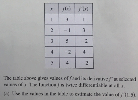 *
x
f(x) f'(x)
1
3
1
2
-1
3
3
3
3
5
-2
4 -2
4
5
4
-2
The table above gives values of f and its derivative f' at selected
values of x. The function f is twice differentiable at all x.
(a) Use the values in the table to estimate the value of f'(1.5).