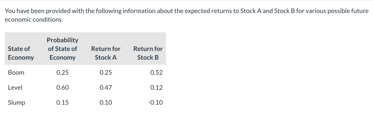You have been provided with the following information about the expected returns to Stock A and Stock B for various possible future
economic conditions.
State of
Economy
Boom
Level
Slump
Probability
of State of
Economy
0.25
0.60
0.15
Return for
Stock A
0.25
0.47
0.10
Return for
Stock B
0.52
0.12
-0.10