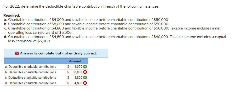 For 2022, determine the deductible charitable contribution in each of the following instances:
Required:
a. Charitable contribution of $4,000 and taxable income before charitable contribution of $50,000.
b. Charitable contribution of $8,000 and taxable income before charitable contribution of $50,000.
c. Charitable contribution of $4,800 and taxable income before charitable contribution of $50,000. Taxable income includes a net
operating loss carryforward of $5,000.
d. Charitable contribution of $4,800 and taxable income before charitable contribution of $40,000. Taxable income includes a capital
loss carryback of $5,000.
Answer is complete but not entirely correct.
Amount
a. Deductible charitable contributions
b. Deductible charitable contributions
c. Deductible charitable contributions
d. Deductible charitable contributions
$ 4,000✔
$
$
$ 4,800 X
8,000 X
4.800✔