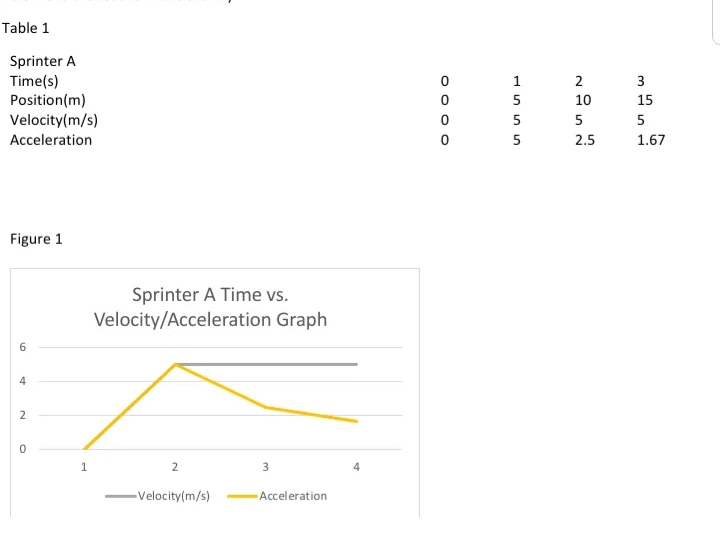 Table 1
Sprinter A
Time(s)
Position(m)
Velocity(m/s)
1
2
3
5
10
15
5
5
5
Acceleration
5
2.5
1.67
Figure 1
Sprinter A Time vs.
Velocity/Acceleration Graph
6.
1
-Velocity(m/s)
Acceleration
2.
