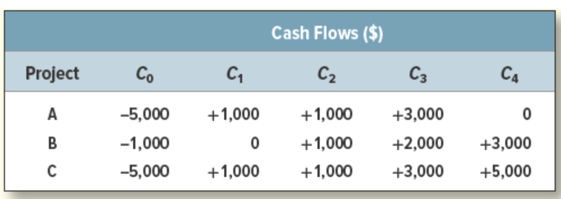 Cash Flows ($)
Project
Co
C2
C3
C4
A
-5,000
+1,000
+1,000
+3,000
B
-1,000
+1,000
+2,000
+3,000
-5,000
+1,000
+1,000
+3,000
+5,000
