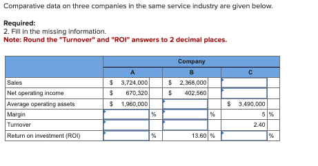 Comparative data on three companies in the same service industry are given below.
Required:
2. Fill in the missing information.
Note: Round the "Turnover" and "ROI" answers to 2 decimal places.
Sales
Net operating income
Average operating assets
Margin
Turnover
Return on investment (ROI)
A
$
3,724,000
$
670,320
$ 1,960,000
%
$
$
Company
B
2,368,000
402,560
13.60 %
C
$ 3,490,000
5%
2.40
%