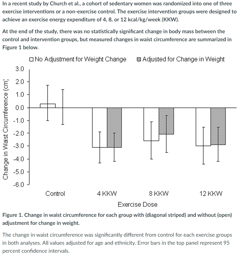 In a recent study by Church et al., a cohort of sedentary women was randomized into one of three
exercise interventions or a non-exercise control. The exercise intervention groups were designed to
achieve an exercise energy expenditure of 4, 8, or 12 kcal/kg/week (KKW).
At the end of the study, there was no statistically significant change in body mass between the
control and intervention groups, but measured changes in waist circumference are summarized in
Figure 1 below.
No Adjustment for Weight Change
3.0
€ 2.0
1.0
0.0
-1.0 -
-2.0
-3.0
-4.0
-5.0
-6.0
Change in Waist Circumference (cm)
Control
4 KKW
Adjusted for Change in Weight
8 KKW
Exercise Dose
12 KKW
Figure 1. Change in waist circumference for each group with (diagonal striped) and without (open)
adjustment for change in weight.
The change in waist circumference was significantly different from control for each exercise groups
in both analyses. All values adjusted for age and ethnicity. Error bars in the top panel represent 95
percent confidence intervals.