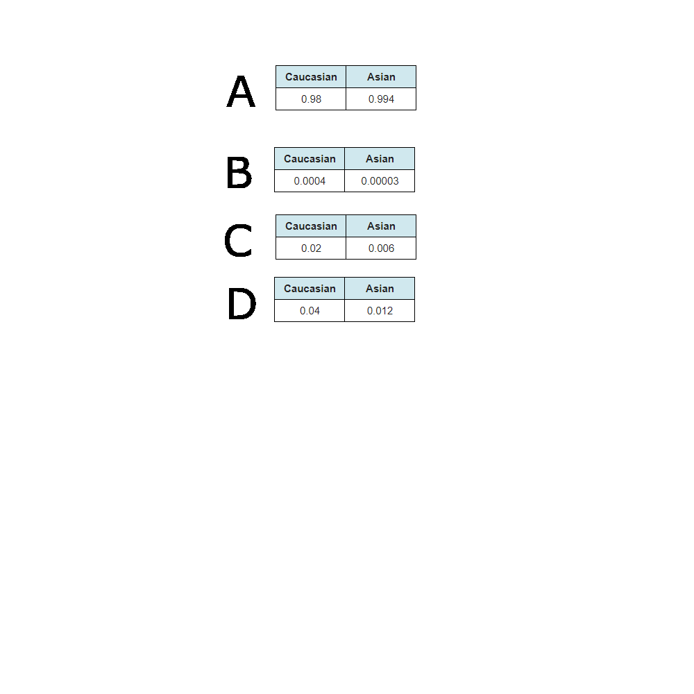 Caucasian
Asian
А
0.98
0.994
Caucasian
Asian
В
0.0004
0.00003
Caucasian
Asian
C
0.02
0.006
Caucasian
Asian
0.04
0.012
