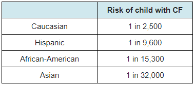 Risk of child with CF
Caucasian
1 in 2,500
Hispanic
1 in 9,600
African-American
1 in 15,300
Asian
1 in 32,000
