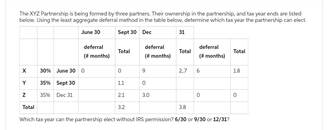 The XYZ Partnership is being formed by three partners. Their ownership in the partnership, and tax year ends are listed
below. Using the least aggregate deferral method in the table below, determine which tax year the partnership can elect.
June 30
Sept 30 Dec
X
deferral
(# months)
30% June 30 0
35%
Sept 30
35% Dec 31
Total
0
1.1
2.1
deferral
(# months)
3.2
9
0
31
Y
Z
Total
Which tax year can the partnership elect without IRS permission? 6/30 or 9/30 or 12/31?
3.0
Total
deferral
(# months)
2,.7 6
3.8
0
Total
1.8
O