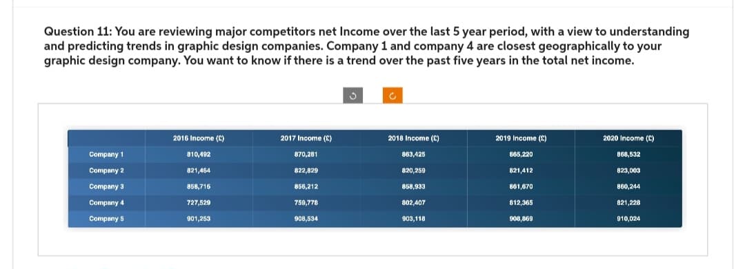 Question 11: You are reviewing major competitors net Income over the last 5 year period, with a view to understanding
and predicting trends in graphic design companies. Company 1 and company 4 are closest geographically to your
graphic design company. You want to know if there is a trend over the past five years in the total net income.
Company 1
Company 2
Company 3
Company 4
Company 5
2016 Income (2)
810,492
821,464
858,715
727,529
901,253
2017 Income (2)
870,281
822,829
856,212
759,778
908,534
3
c
2018 Income (C)
863,425
820,259
858,933
802,407
903,118
2019 Income (C)
865,220
821,412
861,670
812,365
908,869
2020 Income (C)
868,532
823,003
860,244
821,228
910,024