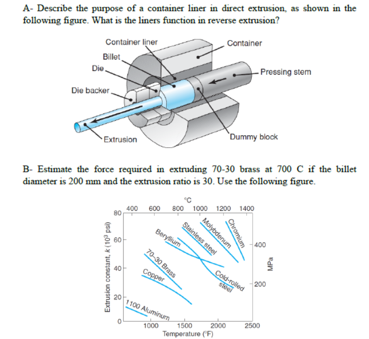 following figure. What is the liners function in reverse extrusion?
Container
A- Describe the purpose of a container liner in direct extrusion, as shown in the
Container liner
- Pressing stem
Billet
Die.
Die backer,
Dummy block
B- Estimate the force required in extruding 70-30 brass at 700 C if the billet
diameter is 200 mm and the extrusion ratio is 30. Use the following figure.
Extrusion
800 1000 1200 1400
600
400
80
Stainless steel
Beryllium
400
60
70-30 Brass
Cold-rolled
Copper
200
steel
20
1100 Aluminum
2500
2000
1500
1000
Temperature ("F)
Chromit
Molybdenum
Extrusion constant, k (10° psi)
MPa
