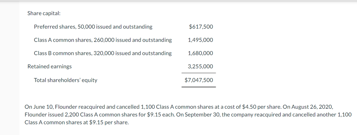 Share capital:
Preferred shares, 50,000 issued and outstanding
Class A common shares, 260,000 issued and outstanding
Class B common shares, 320,000 issued and outstanding
Retained earnings
Total shareholders' equity
$617,500
1,495,000
1,680,000
3,255,000
$7,047,500
On June 10, Flounder reacquired and cancelled 1,100 Class A common shares at a cost of $4.50 per share. On August 26, 2020,
Flounder issued 2,200 Class A common shares for $9.15 each. On September 30, the company reacquired and cancelled another 1,100
Class A common shares at $9.15 per share.