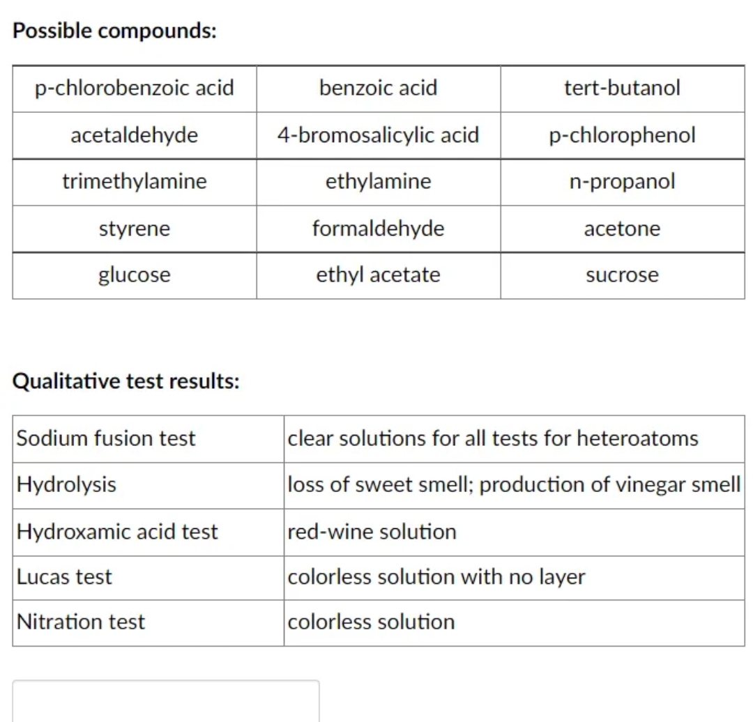 Possible compounds:
p-chlorobenzoic acid
acetaldehyde
trimethylamine
styrene
glucose
Qualitative test results:
Sodium fusion test
Hydrolysis
Hydroxamic acid test
Lucas test
Nitration test
benzoic acid
4-bromosalicylic acid
ethylamine
formaldehyde
ethyl acetate
tert-butanol
p-chlorophenol
n-propanol
acetone
sucrose
clear solutions for all tests for heteroatoms
loss of sweet smell; production of vinegar smell
red-wine solution
colorless solution with no layer
colorless solution
