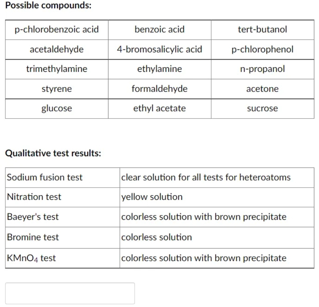 Possible compounds:
p-chlorobenzoic acid
acetaldehyde
trimethylamine
styrene
glucose
Qualitative test results:
Sodium fusion test
Nitration test
Baeyer's test
Bromine test
KMnO4 test
benzoic acid
4-bromosalicylic acid
ethylamine
formaldehyde
ethyl acetate
tert-butanol
p-chlorophenol
n-propanol
acetone
sucrose
clear solution for all tests for heteroatoms
yellow solution
colorless solution with brown precipitate
colorless solution
colorless solution with brown precipitate
