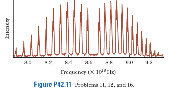 8.0
8.2
8.4
8.6
8.8
9.0
9.2
Frequency (X 1013 Hz)
Figure P42.11 Problems 11, 12, and 16.
Intensity
