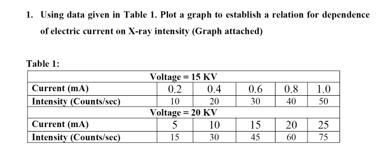 1. Using data given in Table 1. Plot a graph to establish a relation for dependence
of electric current on X-ray intensity (Graph attached)
Table 1:
Voltage = 15 KV
0.2
Current (mA)
0.4
0.6
0.8
1.0
Intensity (Counts/sec)
10
Voltage = 20 KV
20
30
40
50
Current (mA)
10
15
20
25
Intensity (Counts/sec)
15
30
45
60
75
