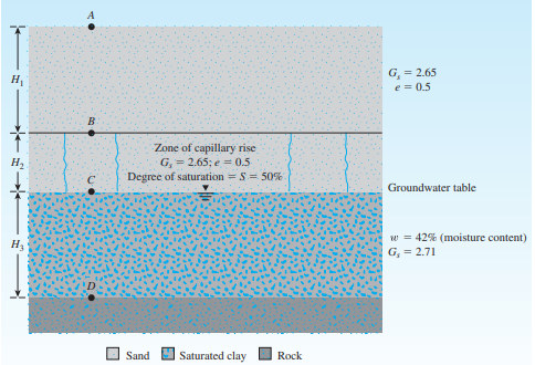 H₂
H₂
B
un
Zone of capillary rise
G₂ = 2.65; e = 0.5
Degree of saturation=S= 50%
Sand Saturated clay
Rock
G₁ = 2.65
e = 0.5
Groundwater table
w = 42% (moisture content)
G₂ = 2.71