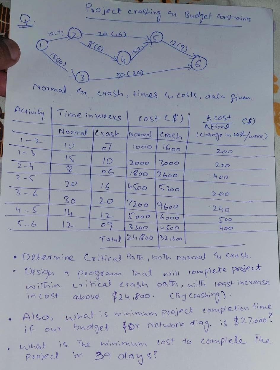 Project erashing
Budget constraints
10L7)
20(16)
12(9)
816)
14(12)
150)
30(20)
Normal u crash, times costs,
data
Siven.
Activily
Time in weeks
Cost ($)
A COst
Atime
C$)
Normal rosh Noomal Crash
1600
(change in cost
1-2
07
1600
200
1-3
15
10
2000
3000
200
2-4
1800
2600
400
2-5
20
16
4500
5300
200
3-6
30
20
7200 9600
240
4-5
14
5000
6000
12
500
400
5-6
12
09
3300
4500
Total 24,800 32,600
Determine Coitical Path, boTh noomal u Crosh.
will complete pooject
Lritical crash path , wilh least increase
CByerashing?.
Design 1 poogram That
wiThin
in cost
anbove
$24.800.
time
what is minimum psoject completion
budget for Networle diag. is $27,000.
is The minimum lost to complete phe
39 olays?
AlsO,
iF our
what
Paoject
in
