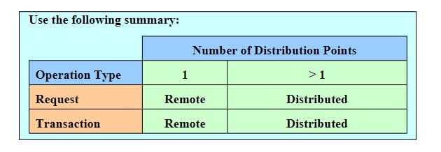 Use the following summary:
Operation Type
Request
Transaction
Number of Distribution Points
1
Remote
Remote
>1
Distributed
Distributed