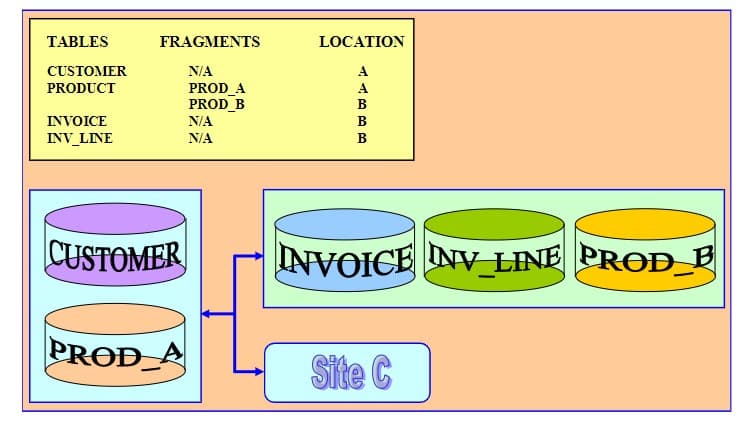 TABLES
CUSTOMER
PRODUCT
INVOICE
INV_LINE
FRAGMENTS
N/A
PROD_A
PROD_B
N/A
N/A
CUSTOMER
PROD A
LOCATION
AABBB
B
INVOICE NV_LINE PROD_B
Site C