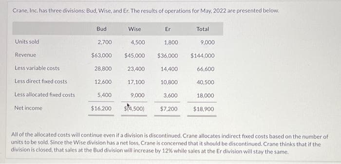 Crane, Inc. has three divisions: Bud, Wise, and Er. The results of operations for May, 2022 are presented below.
Units sold
Revenue
Less variable costs
Less direct fixed costs
Less allocated fixed costs
Net income
Bud
2,700
$63,000
28,800
12,600
5,400
$16,200
Wise
4,500
$45,000
23,400
17,100
9,000
$(4,500)
Er
1,800
$36,000
14,400
10,800
3,600
$7,200
Total
9,000
$144,000
66,600
40,500
18,000
$18,900
All of the allocated costs will continue even if a division is discontinued. Crane allocates indirect fixed costs based on the number of
units to be sold. Since the Wise division has a net loss, Crane is concerned that it should be discontinued. Crane thinks that if the
division is closed, that sales at the Bud division will increase by 12% while sales at the Er division will stay the same.