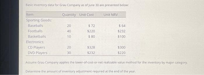 Basic inventory data for Grau Company as of June 30 are presented below:
Quantity Unit Cost
Item
Sporting Goods:
Baseballs
Footballs
Basketballs
Electronics:
20
40
10
$72
$220
$80
20
30
Unit NRV
CD Players
DVD Players
Assume Grau Company applies the lower-of-cost-or-net realizable value method for the inventory by major category.
Determine the amount of inventory adjustment required at the end of the year.
$328
$232
$ 64
$232
$100
$300
$220