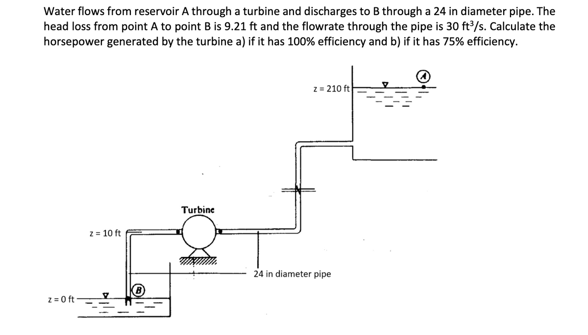 Water flows from reservoir A through a turbine and discharges to B through a 24 in diameter pipe. The
head loss from point A to point B is 9.21 ft and the flowrate through the pipe is 30 ft/s. Calculate the
horsepower generated by the turbine a) if it has 100% efficiency and b) if it has 75% efficiency.
z = 210 ft
Turbine
z = 10 ft
24 in diameter pipe
z = 0 ft

