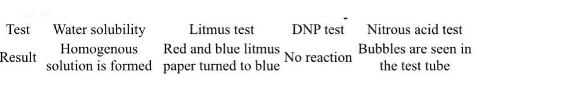 Test
Water solubility
Litmus test
DNP test
Nitrous acid test
Red and blue litmus
Bubbles are seen in
Homogenous
solution is formed paper turned to blue
Result
No reaction
the test tube
