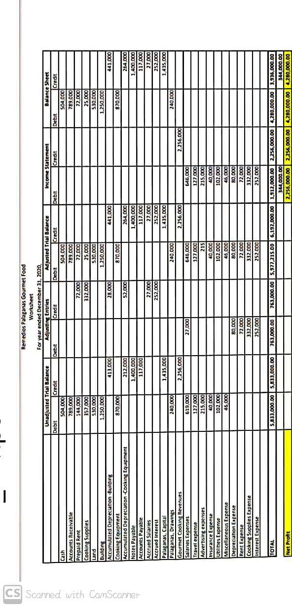 I
CS Scanned with CamScanner
Cash
Accounts Receivable
Prepaid Rent
Cooking Supplies
Land
wa
Building
Building
Accumulated Depreciation -Building
Cooking Equipment
Accumulated Depreciation -Cooking Equipment
Notes Payable
Accounts Payable
-
Accrued Salaries
Accrued Interest
Palaganas, Capital
Palaganas, Drawings
-
Gourmet Cooking Revenues
-
Salaries Expenses
-
-
Travel expense
www.
Advertising expenses
Insurance Expense
P
Utilities Expense
PANAS
Miscellaneous Expense
Depreciation Expense
Rent Expense
Cooking Supplies Expense
Interest Expense
TOTAL
Net Profit
Remedios Palaganas Gourmet Food
Worksheet
For year ended December 31, 2020,
Adjusting Entries
Credit
Debit
Debit
72,000
332,000
28,000
52,000
27,000
252,000
Unadjusted Trial Balance
Credit
504,000
789,000
144,000
357,000
530,000
1,250,000
870.000
240,000
619,000
27,000
127,000
215,000
40,000
102,000
46,000
80,000
72,000
332,000
252,000
5,833,000.00 5,833,000.00 763,000.00
Debit
413,000
212,000
1,400,000
117,000
1,435,000
2,256,000
Debit
Adjusted Trial Balance
Credit
504.000
504,000
789,000
789,000
72,000
72,000
25,000
25,000
$30,000
530,000
1,250,000
1,250,000
441,000
870,000
870.000
264,000
1,400,000
117,000
27,000
252,000
1,435,000
240.000
240.000
646,000
646,000
127,000
127,000
215
215,000
40,000
40,000
2000
102,000
102,000
46,000
46,000
80,000
80,000
72,000
72,000
332,000
332,000
252,000
252,000
763,000.00 5,977,215.00 6,192,000.00 1,912,000.00 2,256,000.00 4,280,000.00 3,936,000.00
344,000.00
344,000.00
2,256,000.00 2,256,000.00 4,280,000.00 4,280,000.00
Income Statement
Credit
441,000
264,000
1,400,000
117,000
27,000
252,000
1,435,000
2,256.000
2.256.000
Balance Sheet
Credit
Debit