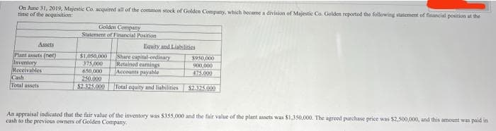 On June 31, 2019, Majestic Co. acquired all of the common stock of Golden Compuny, which became a division of Majestic Co. Golden reported the following statenment of financial position at the
time of the acquisition:
Golden Company
Statement of Financial Position
Assets
Equity and Liabilities
Share capital-ordinary
Retained eamings
Accounts payable
3950.000
Plant assets (net)
Inventory
Receivables
Cash
Total assets
$41,050,000
375,000
900,000
650.000
475.000
250.000
$2.325,000 Total equity and liabilities
$2.125.000
An appraisal indicated that the fair value of the inventory was $355,000 and the fair value of the plant assets was $1,350,000. The agreed purchave price was $2,500,000, and this amount was paid in
cash to the previous owners of Golden Company
