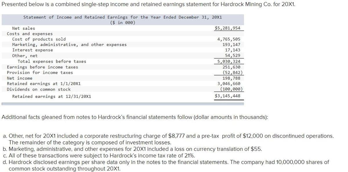 Presented below is a combined single-step income and retained earnings statement for Hardrock Mining Co. for 20X1.
Statement of Income and Retained Earnings for the Year Ended December 31, 20X1
($ in 000)
Net sales
$5,281,954
Costs and expenses
Cost of products sold
Marketing, administrative, and other expenses
Interest expense
4,765,505
193,147
17,143
54,529
Other, net
Total expenses before taxes
Earnings before income taxes
5,030,324
251,630
(52,842)
198,788
3,046,660
(100,000)
Provision for income taxes
Net income
Retained earnings at 1/1/20X1
Dividends on common stock
Retained earnings at 12/31/20X1
$3,145,448
Additional facts gleaned from notes to Hardrock's financial statements follow (dollar amounts in thousands):
a. Other, net for 20X1 included a corporate restructuring charge of $8,777 and a pre-tax profit of $12,000 on discontinued operations.
The remainder of the category is composed of investment losses.
b. Marketing, administrative, and other expenses for 20X1 included a loss on currency translation of $55.
C. All of these transactions were subject to Hardrock's income tax rate of 21%.
d. Hardrock disclosed earnings per share data only in the notes to the financial statements. The company had 10,000,000 shares of
common stock outstanding throughout 20X1.
