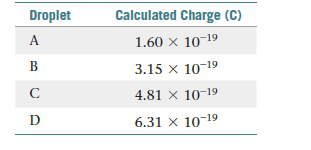 Droplet
Calculated Charge (C)
A
1.60 x 10-19
В
3.15 x 10-19
C
4.81 x 10-19
D
6.31 x 10-19
