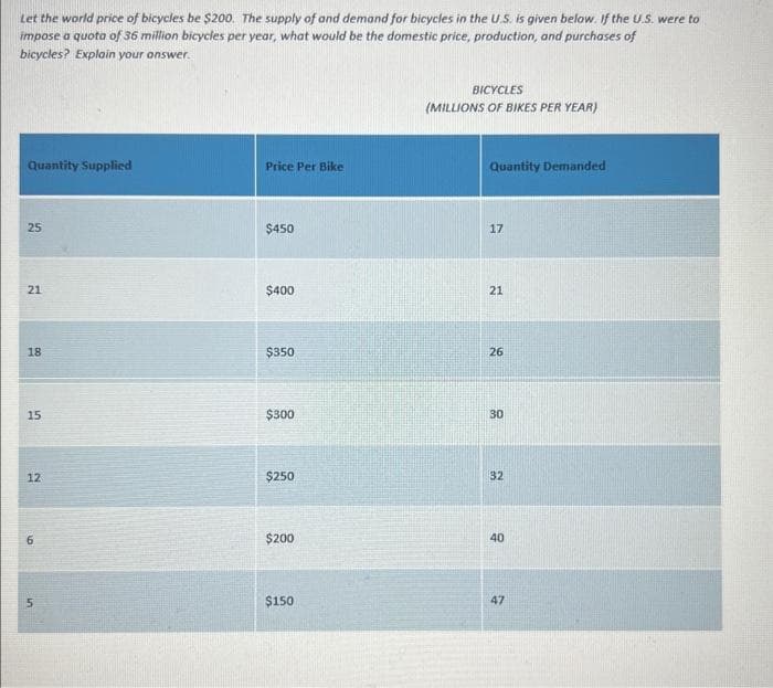 Let the world price of bicycles be $200. The supply of and demand for bicycles in the U.S. is given below. If the U.S. were to
impose a quota of 36 million bicycles per year, what would be the domestic price, production, and purchases of
bicycles? Explain your answer.
Quantity Supplied
25
21
18
15
12
6
5
Price Per Bike
$450
$400
$350
$300
$250
$200
$150
BICYCLES
(MILLIONS OF BIKES PER YEAR)
Quantity Demanded
17
21
26
30
32
40
47