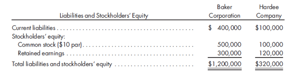 Baker
Hardee
Liabilities and Stockholders' Equity
Corporation
Company
Current liabilities..
Stockholders' equity:
Common stock ($10 par).
Retained earnings.
$ 400,000
$100,000
500,000
100,000
300,000
120,000
Total liabilities and stockholders' equity
$1,200,000
$320,000
