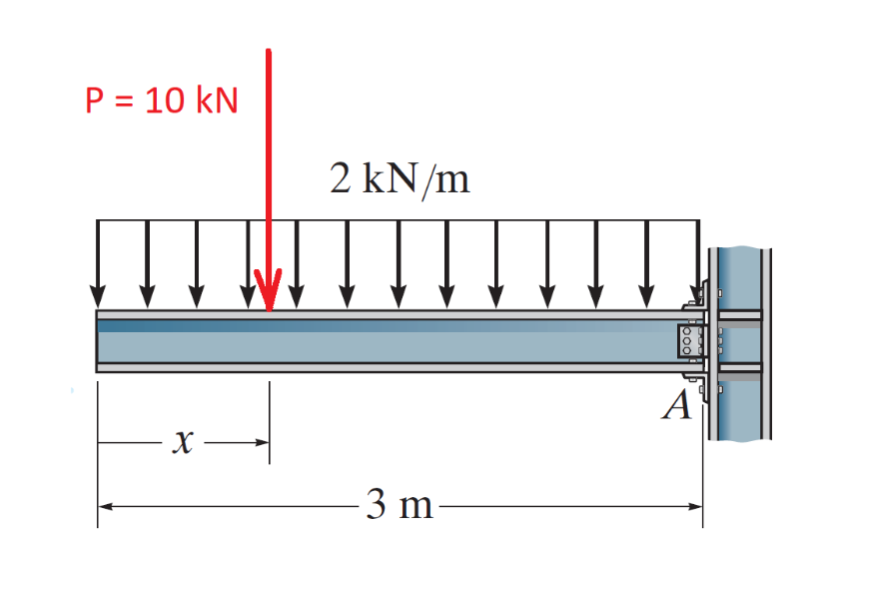 P = 10 KN
X-
2 kN/m
- 3 m-
ooo
A