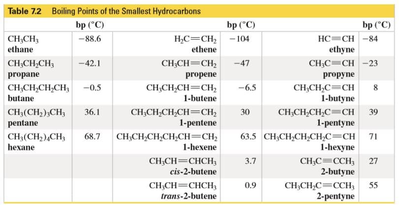 Table 7.2
Boiling Points of the Smallest Hydrocarbons
bp (°C)
bp (°C)
bp (°C)
H,C=CH2 -104
ethene
CH,CH3
ethane
-88.6
HC=CH -84
ethyne
CH;CH,CH3
-42.1
CH;CH=CH,
-47
CH;C=CH -23
propane
propene
propyne
CH;CH,CH,CH3
-6.5
CH,CH,C3CН
1-butyne
-0.5
CH;CH,CH=CH,
1-butene
butane
CH3CH2CH2C=CH
1-pentyne
CH3(CH2);CH3
pentane
36.1
CH;CH,CH,CH=CH;
1-pentene
30
39
CH3(CH2),CH3
hexane
68.7
CH;CH,CH,CH,CH=CH2
1-hexene
63.5 CH3CH,CH,CH,C=CH
1-hexyne
71
CH-CH3 CHCН,
cis-2-butene
CНС— ССH,
2-butyne
3.7
27
CH;CH=CHCH3
55
0.9
CH;CH,C=CCH3
2-pentyne
trans-2-butene
