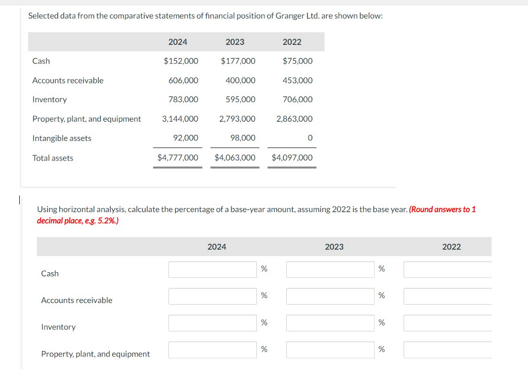 Selected data from the comparative statements of financial position of Granger Ltd. are shown below:
Cash
Accounts receivable
Inventory
Property, plant, and equipment
Intangible assets
Total assets
Cash
Accounts receivable
Inventory
2024
Property, plant, and equipment
$152,000
606,000
783,000
3,144,000
92,000
2023
$177,000
400,000
595,000
2,793,000
98,000
$4,777,000 $4,063,000
2024
Using horizontal analysis, calculate the percentage of a base-year amount, assuming 2022 is the base year. (Round answers to 1
decimal place, e.g. 5.2%.)
%
%
%
2022
%
$75,000
453,000
706,000
2,863,000
0
$4,097,000
2023
%
%
%
%
2022