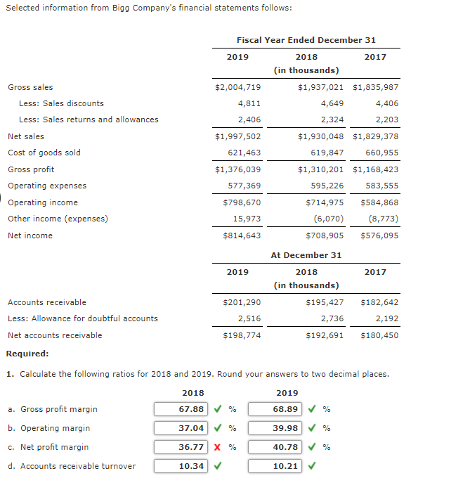 Selected information from Bigg Company's financial statements follows:
Fiscal Year Ended December 31
2019
2018
2017
(in thousands)
Gross sales
$2,004,719
$1,937,021 $1,835,987
Less: Sales discounts
4,811
4,649
4,406
Less: Sales returns and allowances
2,406
2,324
2,203
Net sales
$1,997,502
$1,930,048 $1,829,378
Cost of goods sold
621,463
619,847
660,955
Gross profit
$1,376,039
$1,310,201 $1,168,423
Operating expenses
577,369
595,226
583,555
Operating income
$798,670
$714,975
$584,868
Other income (expenses)
15,973
(6,070)
(8,773)
Net income
$814,643
$708,905
$576,095
At December 31
2019
2018
2017
(in thousands)
Accounts receivable
$201,290
$195,427
$182,642
Less: Allowance for doubtful accounts
2,516
2,736
2,192
Net accounts receivable
$198,774
$192,691
$180,450
Required:
1. Calculate the following ratios for 2018 and 2019. Round your answers to two decimal places.
2018
2019
a. Gross profit margin
67.88
%
68.89
%
b. Operating margin
37.04
39.98
c. Net profit margin
х %
36.77
40.78
%
d. Accounts receivable turnover
10.34
10.21
>
