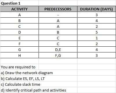Question 1
ACTIVITY
PREDECESSORS
DURATION (DAYS)
A
3
B
A
4
A
2
D
B
5
E
1.
2.
G
D,E
4
H
F,G
3
You are required to
a) Draw the network diagram
b) Calculate ES, EF, LS, LT
c) Calculate slack time
d) Identify critical path and activities
