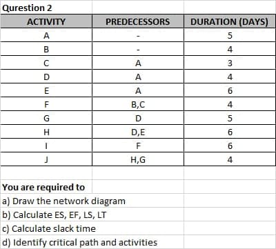Qurestion 2
ACTIVITY
PREDECESSORS
DURATION (DAYS)
A
5
B
4
3
D
4
E
A
B,C
4
G
D
H.
D,E
F
б
H,G
4
You are required to
a) Draw the network diagram
b) Calculate ES, EF, LS, LT
c) Calculate slack time
d) Identify critical path and activities
AA
