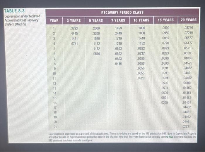 TABLE 8.3
Depreciation under Modified
Accelerated Cost Recovery
System (MACRS)
YEAR
1
234 in 6000
8
10
11
12
13
14
15
16
27298&
17
18
19
20
21
3 YEARS
3333
4445
1481
0741
RECOVERY PERIOD CLASS
7 YEARS
5 YEARS
2000
3200
1920
1152
1152
0576
1429
2449
1749
1249
0893
0892
0893
0446
10 YEARS
1000
1800
1440
1152
0922
0737
0655
0655
0656
0655
0328
15 YEARS
0500
0950
0855
0770
0693
0623
0590
0590
0591
0590
0591
0590
0591
0590
0591
0295
20 YEARS
03750
07219
06677
06177
05713
05285
04888
04522
04462
04461
04462
04461
04462
04461
04462
04461
04462
04461
04462
04461
02231
Depreciation is expressed as a percent of the asset's cost. These schedules are based on the IRS publication 946 How to Depreciate Property
and other details on depreciation are prasanted later in the chapter. Note that five-year depreciation actually cames over six years because the
IRS assumos purchase is made in midyear