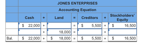 JONES ENTERPRISES
Accounting Equation
Stockholders'
Cash
Land
Creditors
Equity
$ 22,000 +
$
5,500 +$
16,500
18,000 =
+
+
Bal.
$ 22,000 +
$
18,000 =
$
5,500 +
$
16,500
II
+
