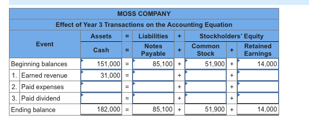 MOSS COMPANY
Effect of Year 3 Transactions on the Accounting Equation
Assets
Liabilities
Stockholders' Equity
Event
Common
Stock
Notes
Retained
Cash
+
Payable
Earnings
Beginning balances
|1. Earned revenue
2. Paid expenses
3. Paid dividend
Ending balance
85,100 +
51,900 +
151,000 =
31,000 =
14,000
+
+
+
182,000
85,100 +
51,900 +
14,000
+
II
II
II
