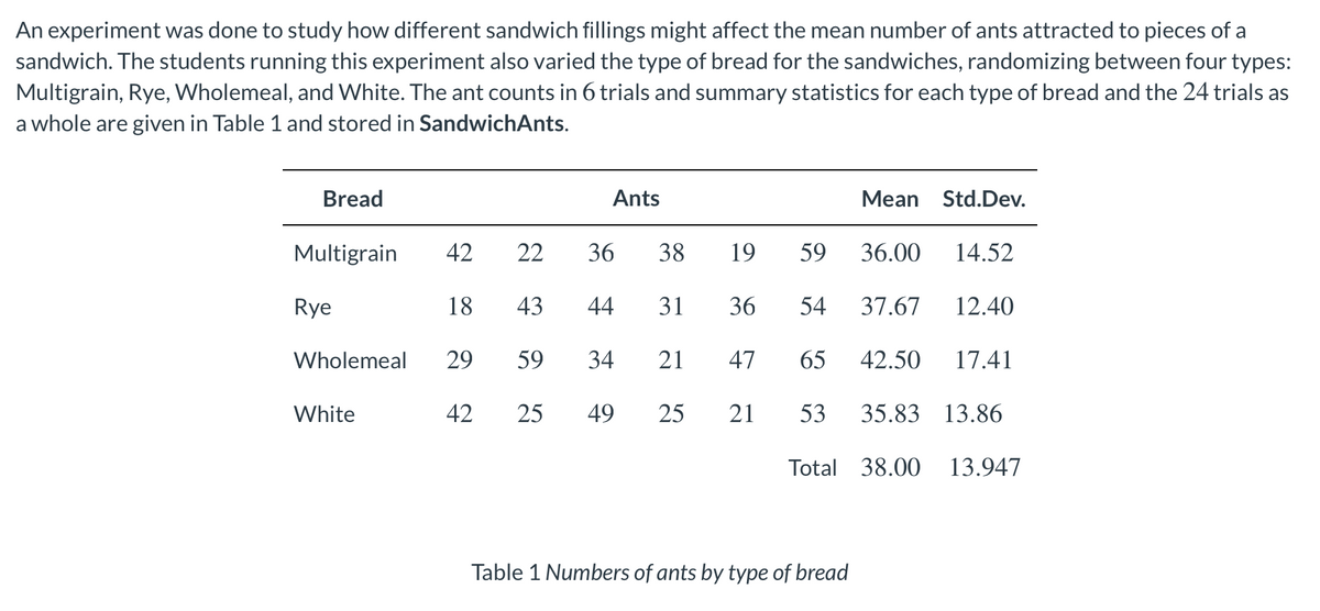 An experiment was done to study how different sandwich fillings might affect the mean number of ants attracted to pieces of a
sandwich. The students running this experiment also varied the type of bread for the sandwiches, randomizing between four types:
Multigrain, Rye, Wholemeal, and White. The ant counts in 6 trials and summary statistics for each type of bread and the 24 trials as
a whole are given in Table 1 and stored in SandwichAnts.
Bread
Ants
Mean Std.Dev.
Multigrain
42
22
36
38
19
59
36.00
14.52
Rye
18
43
44
31
36
54
37.67
12.40
Wholemeal
29
59
34
21
47
65
42.50
17.41
White
42
25
49
25
53
35.83 13.86
Total 38.00
13.947
Table 1 Numbers of ants by type of bread
21
