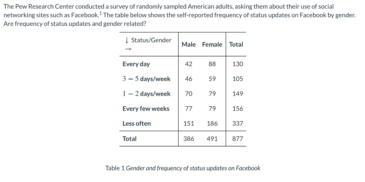 The Pew Research Center conducted a survey of randomly sampled American adults, asking them about their use of social
networking sites such as Facebook.1 The table below shows the self-reported frequency of status updates on Facebook by gender.
Are frequency of status updates and gender related?
Į Status/Gender
Male Female Total
Every day
42
88
130
3 – 5 days/week
46
59
105
1 – 2 days/week
70
79
149
Every few weeks
77
79
156
Less often
151
186
337
Total
386
491
877
Table 1 Gender and frequency of status updates on Facebook
