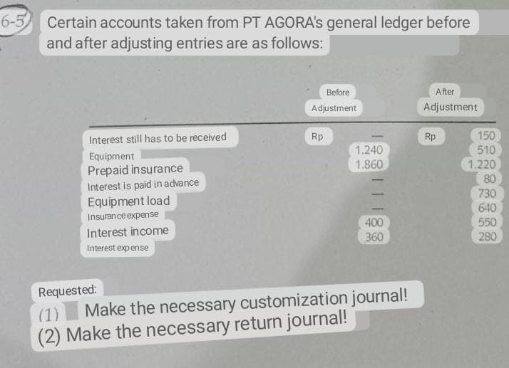 6-5
Certain accounts taken from PT AGORA's general ledger before
and after adjusting entries are as follows:
Before
After
Adjustment
Adjustment
Rp
Rp
150
Interest still has to be received
1.240
510
Equipment
1.860
1.220
80
Prepaid insurance
Interest is paid in advance
Equipment load
730
640
Insuran ce expense
400
550
Interest income
280
360
Interest expense
Requested:
(1)
Make the necessary customization journal!
(2) Make the necessary return journal!
