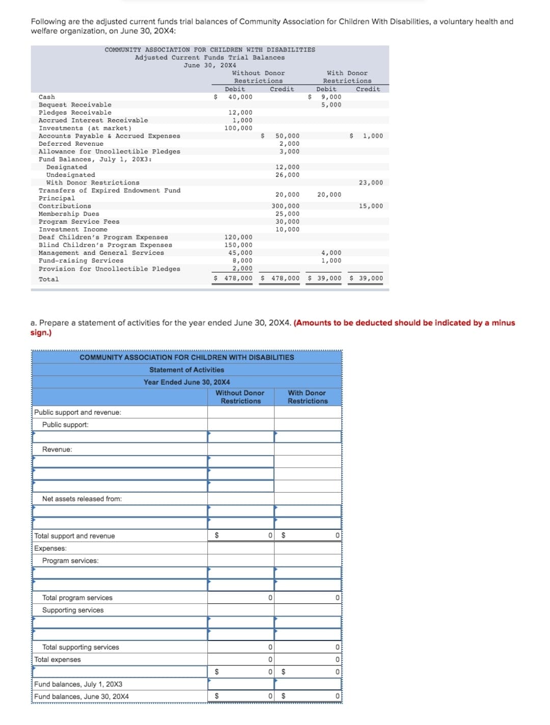 Following are the adjusted current funds trial balances of Community Association for Children With Disabilities, a voluntary health and
welfare organization, on June 3O, 20X4:
COMMUNITY ASSOCIATION FOR CHILDREN WITH DISABILITIES
Adjusted Current Funds Trial Balances
June 30, 20X4
Without Donor
Restrictions
With Donor
Restrictions
Debit
Debit
Credit
Credit
Cash
40,000
9,000
5,000
Bequest Receivable
Pledges Receivable
Accrued Interest Receivable
12,000
1,000
100,000
Investments (at market)
Accounts Payable & Accrued Expenses
Deferred Revenue
50,000
2,000
1,000
Allowance for Uncollectible Pledges
Fund Balances, July 1, 20X3:
3,000
Designated
Undesignated
With Donor Restrictions
Transfers of Expired Endowment Fund
Principal
Contributions
12,000
26,000
23,000
20,000
20,000
300,000
25,000
30,000
10,000
15,000
Membership Dues
Program Service Fees
Investment Income
Deaf Children's Program Expenses
Blind Children's Program Expenses
Management and General Services
Fund-raising Services
Provision for Uncollectible Pledges
120,000
150,000
4,000
45,000
8,000
1,000
2,000
Total
$ 478,000
478,000
$ 39,000
$ 39,000
a. Prepare a statement of activities for the year ended June 30, 20X4. (Amounts to be deducted should be indicated by a minus
sign.)
COMMUNITY ASSOCIATION FOR CHILDREN WITH DISABILITIES
Statement of Activities
Year Ended June 30, 20X4
Without Donor
With Donor
Restrictions
Restrictions
Public support and revenue:
Public support:
Revenue:
Net assets released from:
Total support and revenue
$
O $
Expenses:
Program services:
Total program services
Supporting services
Total supporting services
Total expenses
$
Fund balances, July 1, 20X3
Fund balances, June 30, 20X4
$
wwwwwww
