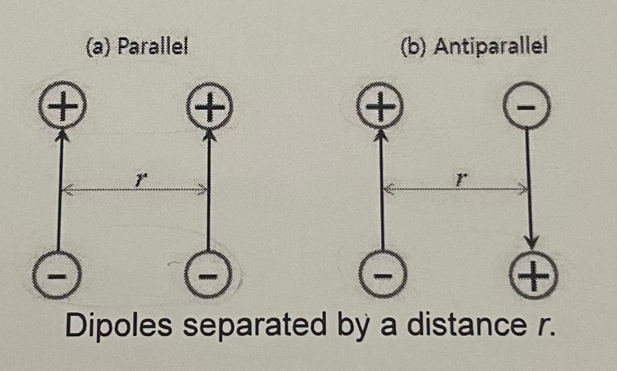 (a) Parallel
+
+
+
(b) Antiparallel
7*
Dipoles separated by a distance r.
+