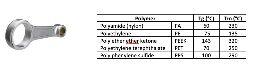 Tg (°C)
Tm (°C)
Polymer
Polyamide (nylon)
Polyethylene
Poly ether ether ketone
Polyethylene terephthalate
Poly phenylene sulfide
PA
60
230
PE
-75
135
PEEK
143
320
PET
70
250
PPS
100
290
