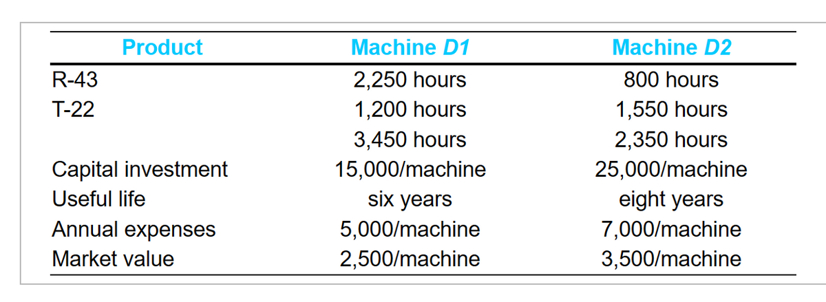 R-43
T-22
Product
Capital investment
Useful life
Annual expenses
Market value
Machine D1
2,250 hours
1,200 hours
3,450 hours
15,000/machine
six years
5,000/machine
2,500/machine
Machine D2
800 hours
1,550 hours
2,350 hours
25,000/machine
eight years
7,000/machine
3,500/machine