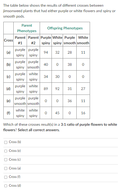The table below shows the results of different crosses between
jimsonweed plants that had either purple or white flowers and spiny or
smooth pods.
Cross
(a)
(b)
(c)
(d)
(e)
(f)
Parent
Phenotypes
Parent Parent
#1 #2
purple purple
spiny spiny
purple purple
spiny smooth
purple white
spiny spiny
purple white
spiny spiny
purple purple
smooth smooth
white white
spiny spiny
Offspring Phenotypes
Purple White Purple White
spiny spiny smooth smooth
94 32 28
Cross (b)
Cross (e)
Cross (c)
Cross (a)
Cross (f)
Cross (d)
40 0
34 30
0
0
38
0 45
0
89 92 31 27
36
11
0
0
0
11
16
Which of these crosses result(s) in a 3:1 ratio of purple flowers to white
flowers? Select all correct answers.